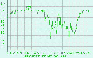 Courbe de l'humidit relative pour Saint-Girons (09)