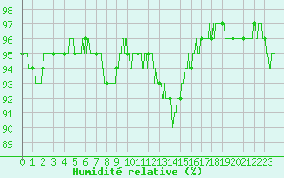 Courbe de l'humidit relative pour Dole-Tavaux (39)