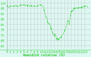 Courbe de l'humidit relative pour Cazaux (33)