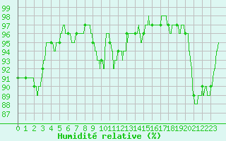 Courbe de l'humidit relative pour Montauban (82)