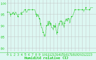 Courbe de l'humidit relative pour Carcassonne (11)