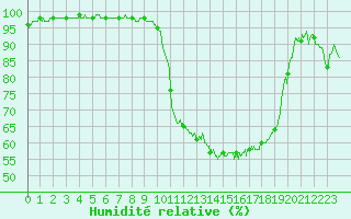 Courbe de l'humidit relative pour Bergerac (24)