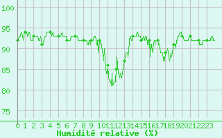 Courbe de l'humidit relative pour Lons-le-Saunier (39)