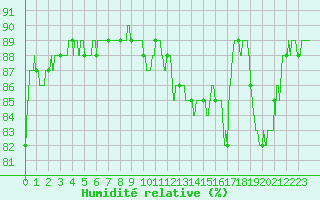 Courbe de l'humidit relative pour Cap Gris-Nez (62)