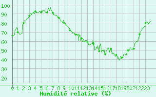 Courbe de l'humidit relative pour Montauban (82)