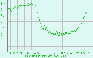 Courbe de l'humidit relative pour Brest (29)