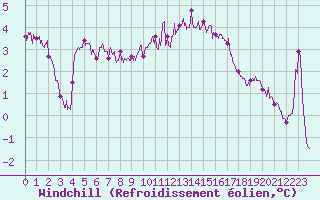 Courbe du refroidissement olien pour Cap de la Hague (50)