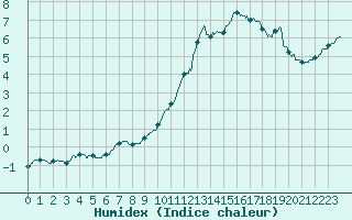 Courbe de l'humidex pour Cherbourg (50)