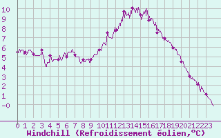 Courbe du refroidissement olien pour Rochefort Saint-Agnant (17)