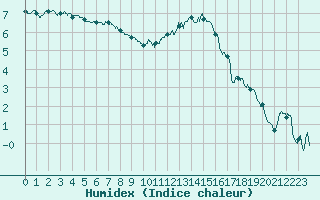 Courbe de l'humidex pour Saint-Dizier (52)