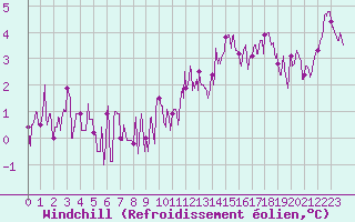 Courbe du refroidissement olien pour Le Bourget (93)