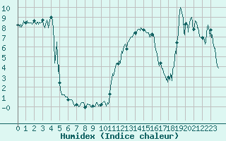 Courbe de l'humidex pour Brianon (05)