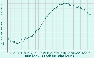 Courbe de l'humidex pour Lorient (56)