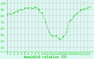 Courbe de l'humidit relative pour Rosans (05)