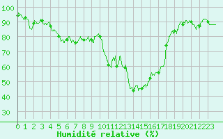 Courbe de l'humidit relative pour Tarbes (65)
