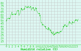Courbe de l'humidit relative pour Metz-Nancy-Lorraine (57)