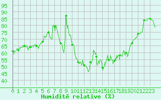 Courbe de l'humidit relative pour Figari (2A)