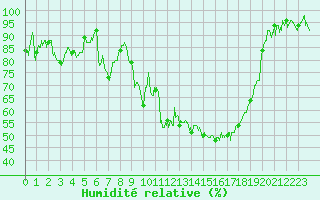 Courbe de l'humidit relative pour Tarbes (65)
