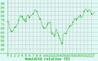 Courbe de l'humidit relative pour Saint-Nazaire (44)