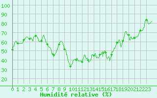 Courbe de l'humidit relative pour Istres (13)