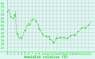 Courbe de l'humidit relative pour Ambrieu (01)