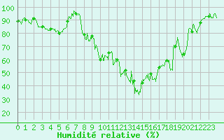 Courbe de l'humidit relative pour Saint-Girons (09)