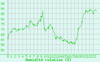 Courbe de l'humidit relative pour Cap de la Hve (76)