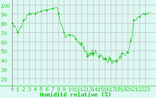 Courbe de l'humidit relative pour Reims-Prunay (51)