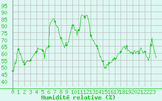 Courbe de l'humidit relative pour Ile Rousse (2B)