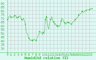 Courbe de l'humidit relative pour Perpignan (66)