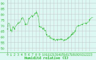 Courbe de l'humidit relative pour Perpignan (66)