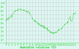 Courbe de l'humidit relative pour Laragne Montglin (05)