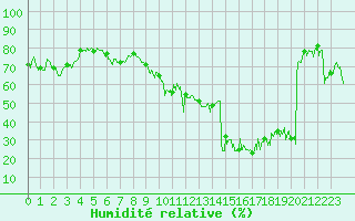 Courbe de l'humidit relative pour Nice (06)