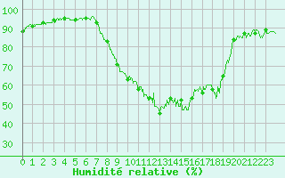 Courbe de l'humidit relative pour Aix-en-Provence (13)