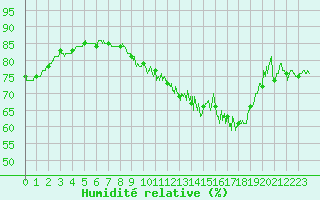 Courbe de l'humidit relative pour Mcon (71)