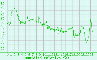 Courbe de l'humidit relative pour Cap Bar (66)