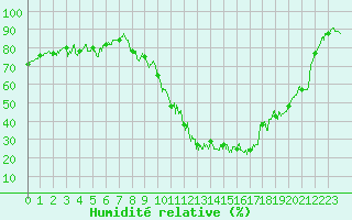 Courbe de l'humidit relative pour Bourg-Saint-Maurice (73)