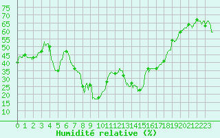 Courbe de l'humidit relative pour Santo Pietro Di Tenda (2B)