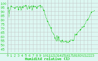 Courbe de l'humidit relative pour Chambry / Aix-Les-Bains (73)