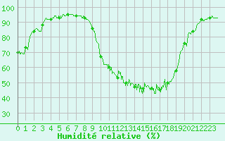 Courbe de l'humidit relative pour Charleville-Mzires (08)