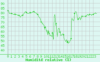 Courbe de l'humidit relative pour Chartres (28)