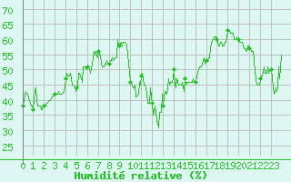 Courbe de l'humidit relative pour Alistro (2B)