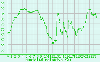Courbe de l'humidit relative pour Dieppe (76)