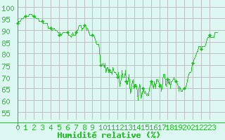 Courbe de l'humidit relative pour Laval (53)