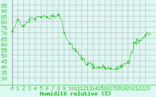 Courbe de l'humidit relative pour Clermont-Ferrand (63)