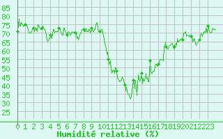 Courbe de l'humidit relative pour Bourg-Saint-Maurice (73)