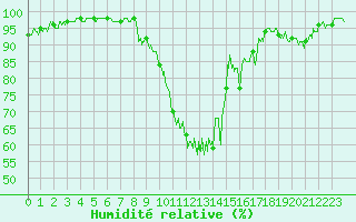 Courbe de l'humidit relative pour La Couronne (16)