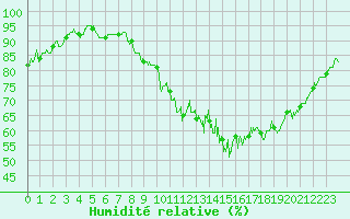 Courbe de l'humidit relative pour Alenon (61)