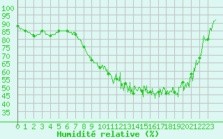Courbe de l'humidit relative pour Paray-le-Monial - St-Yan (71)