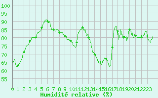 Courbe de l'humidit relative pour Colmar (68)
